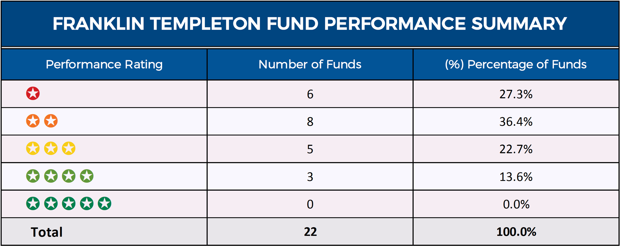 Franklin Templeton Income Fund Class A1